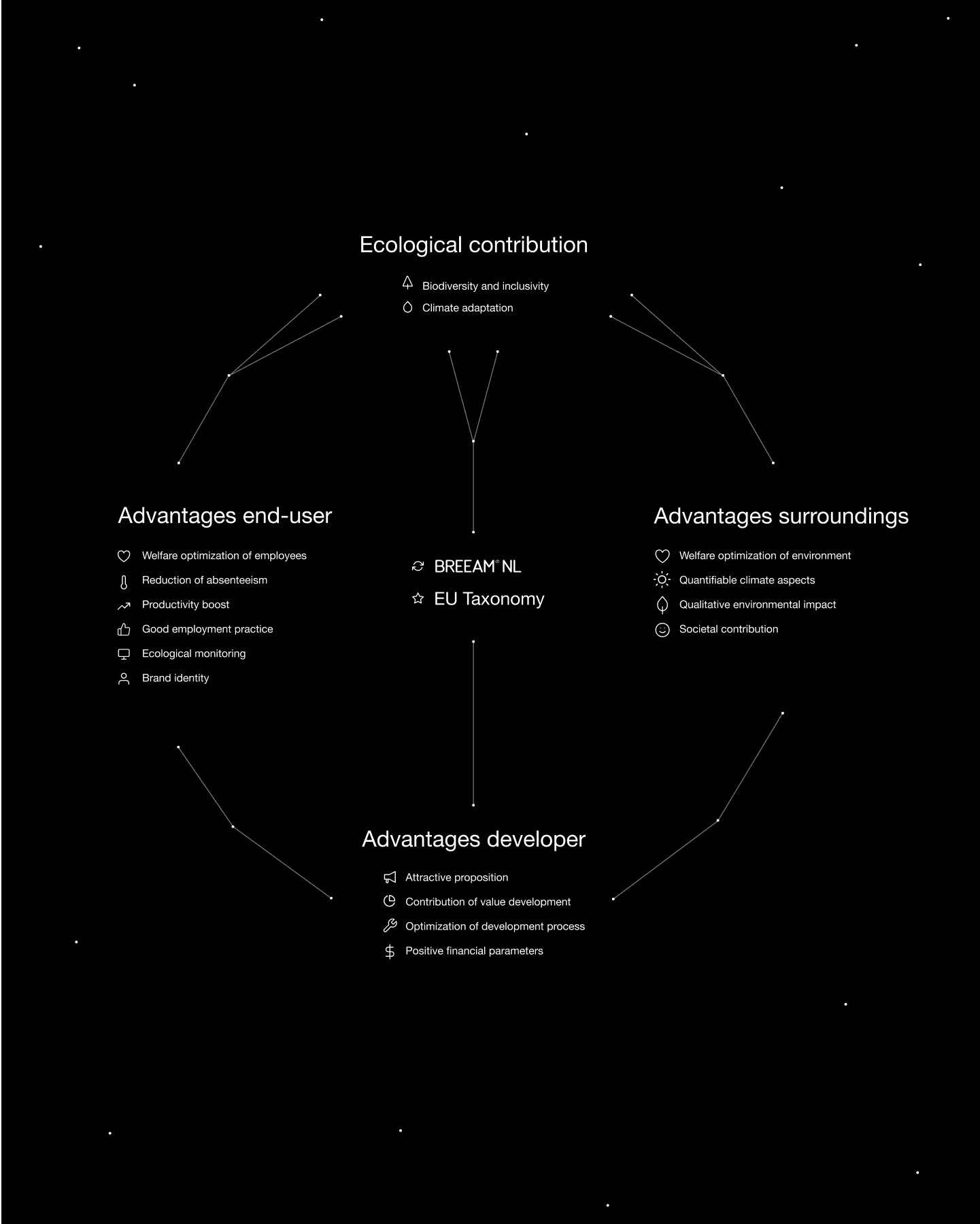 Gaia connection grid